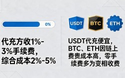 找数字货币代充到底花多少钱？手续费、到账速度一次说透