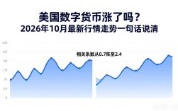美国数字货币涨了吗？2026年10月最新行情走势一句话说清